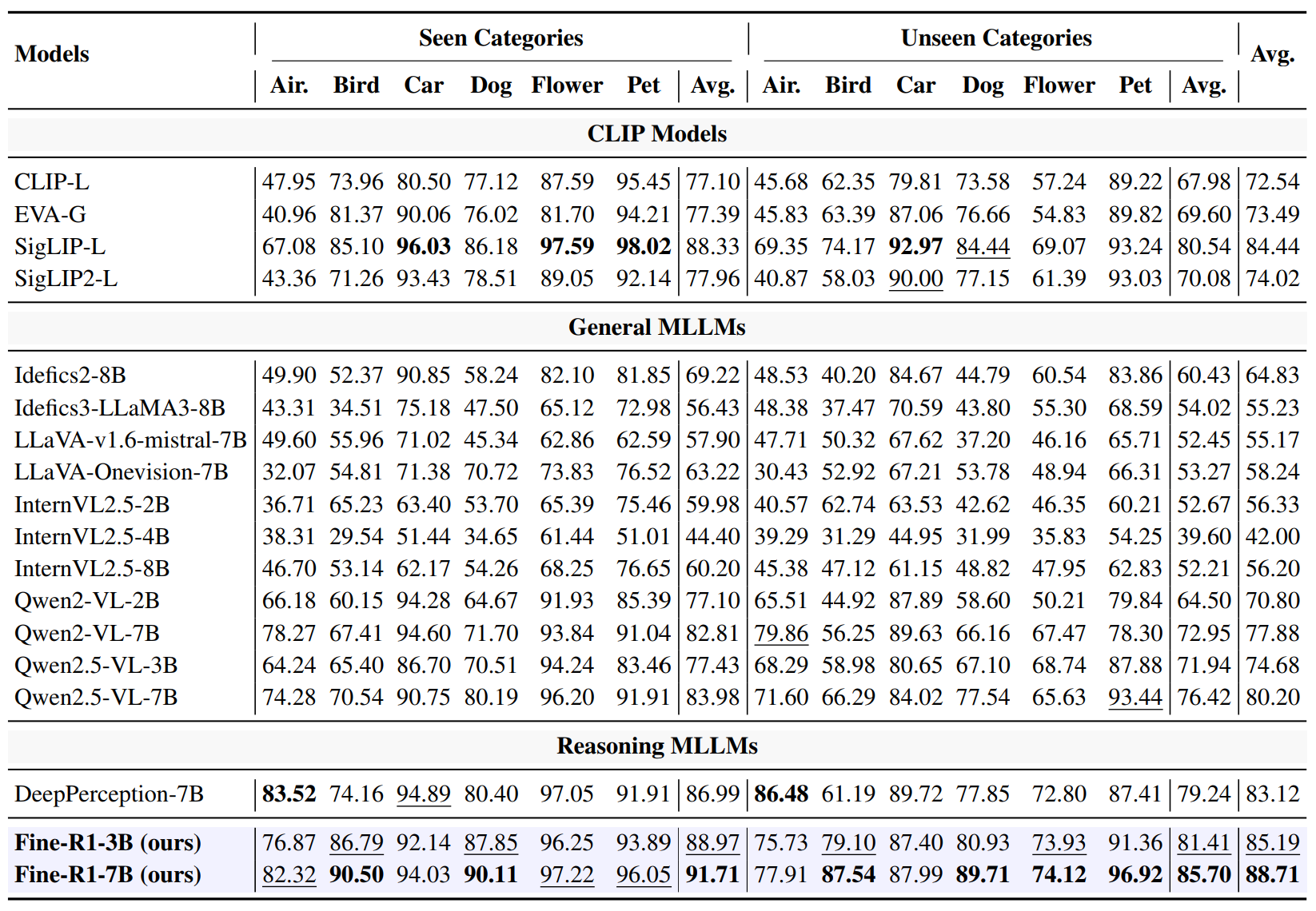 Main Results