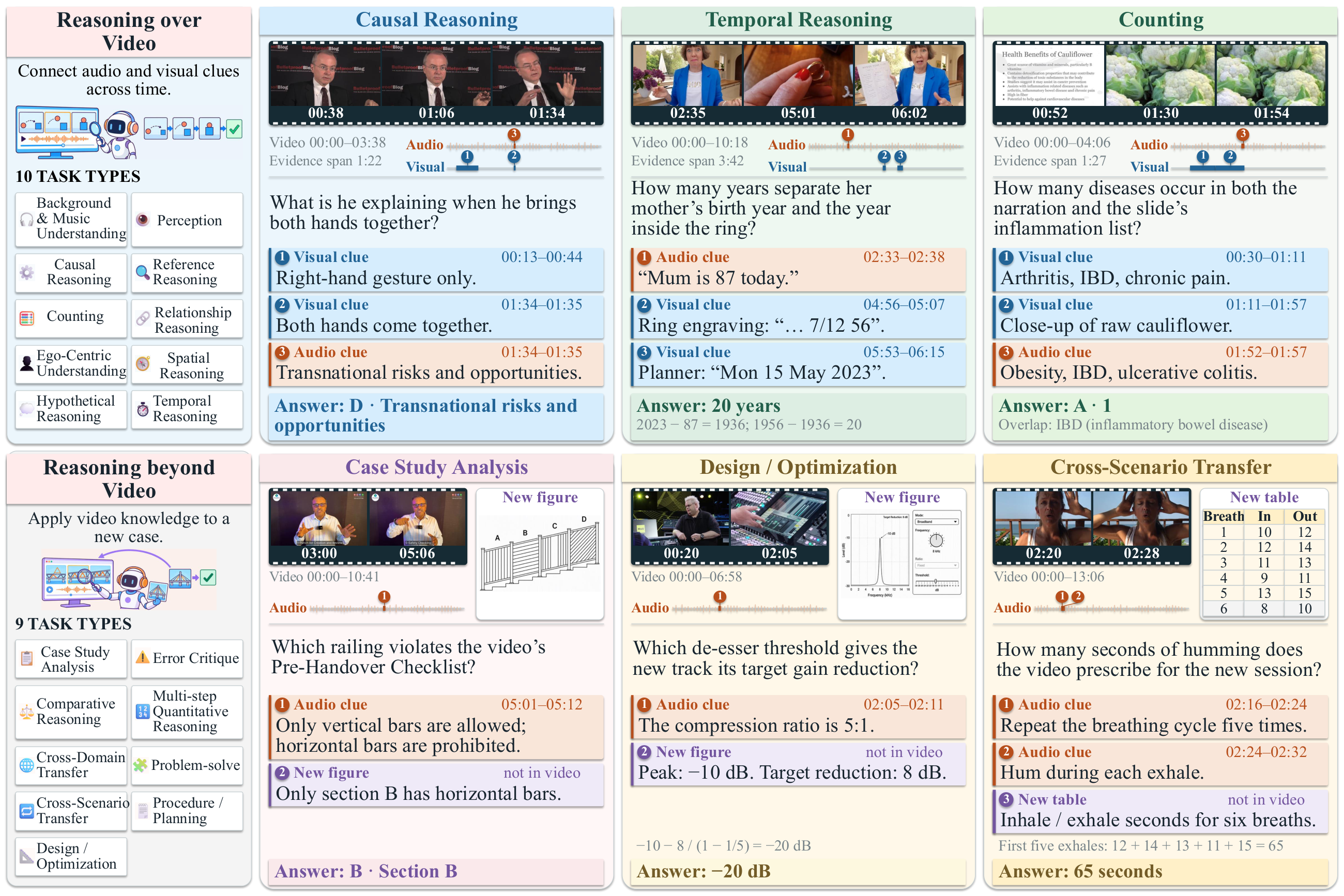 Task taxonomy and examples from OmniReasoningBench