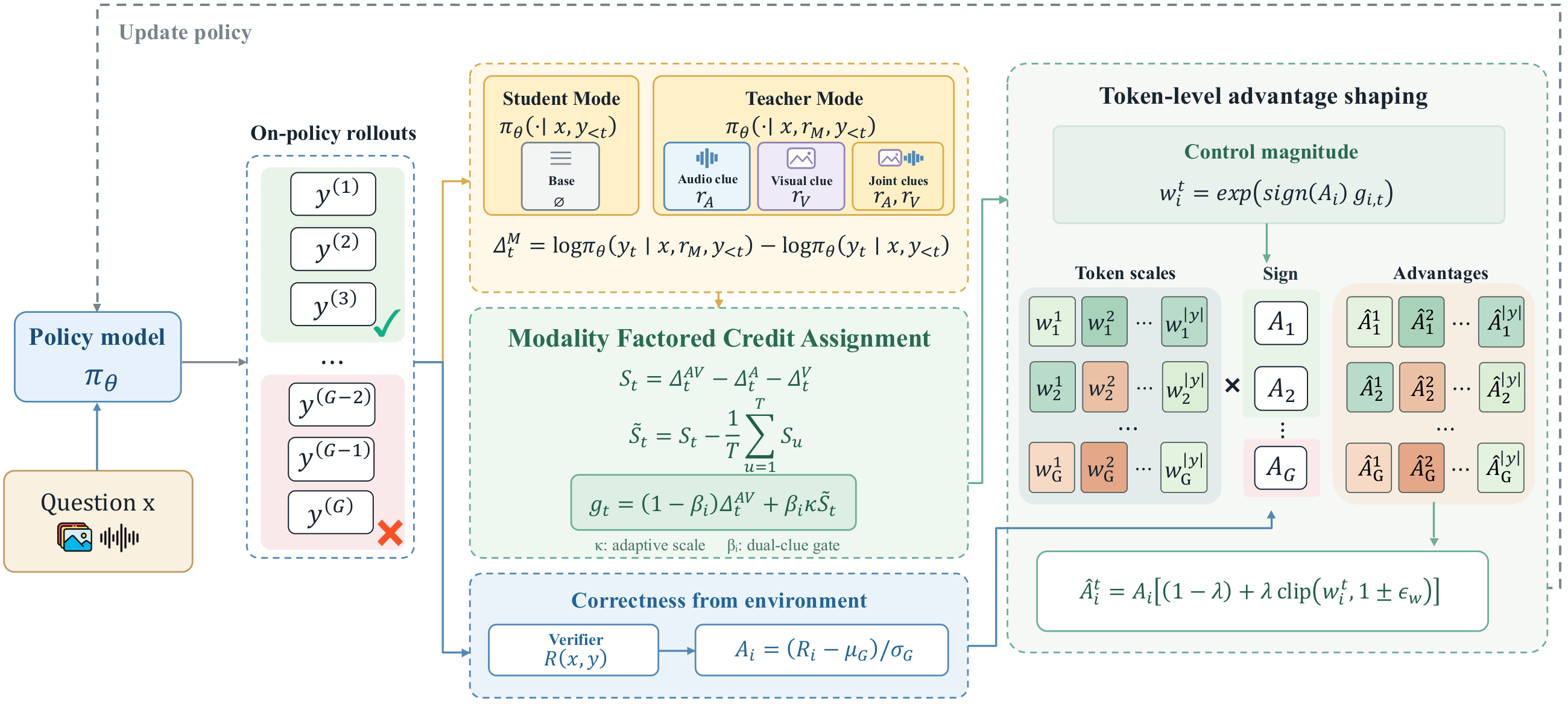 The MFSD training framework — paper figure