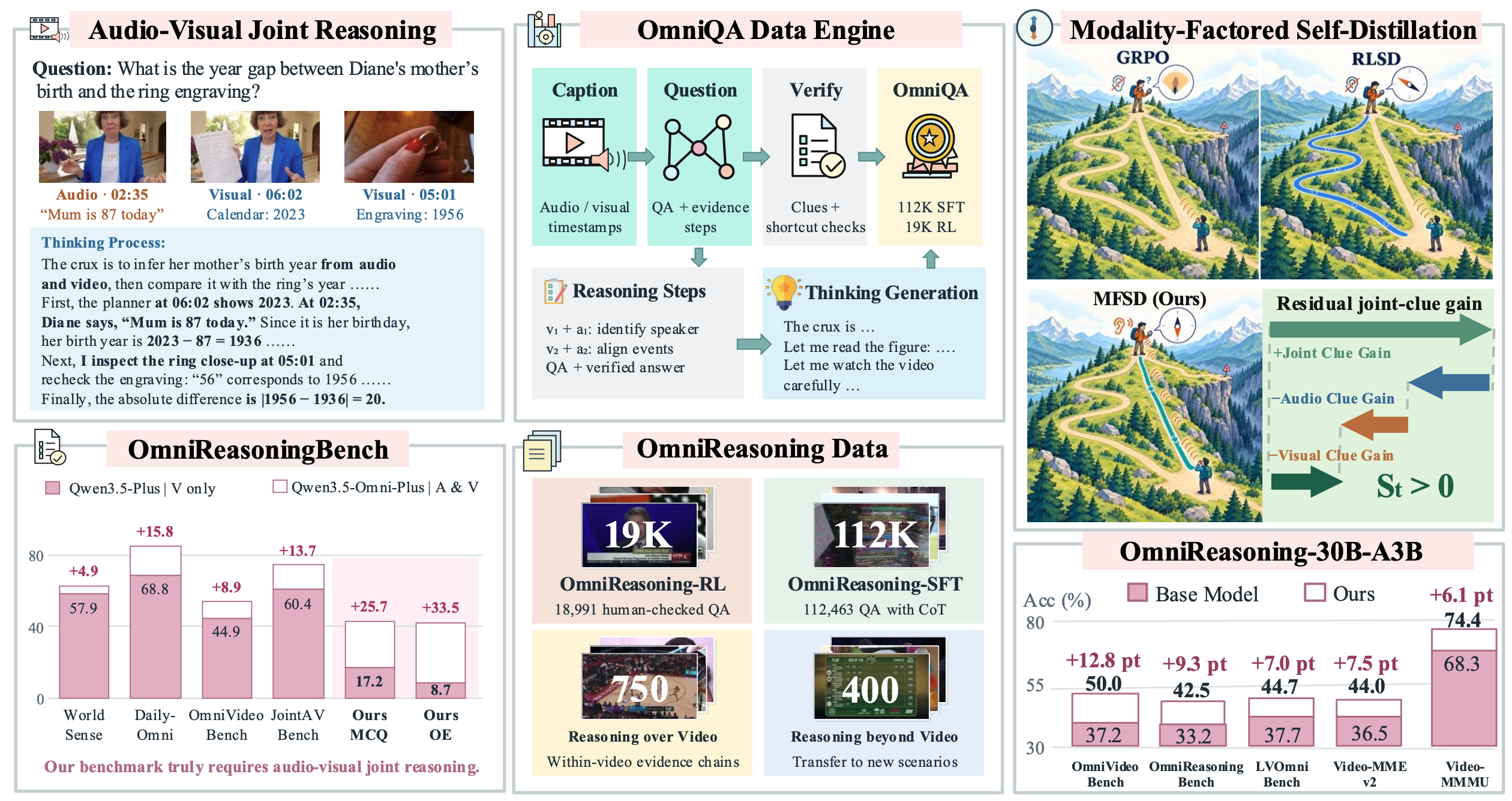Training data statistics — data type distribution, disciplinary coverage, and task category
