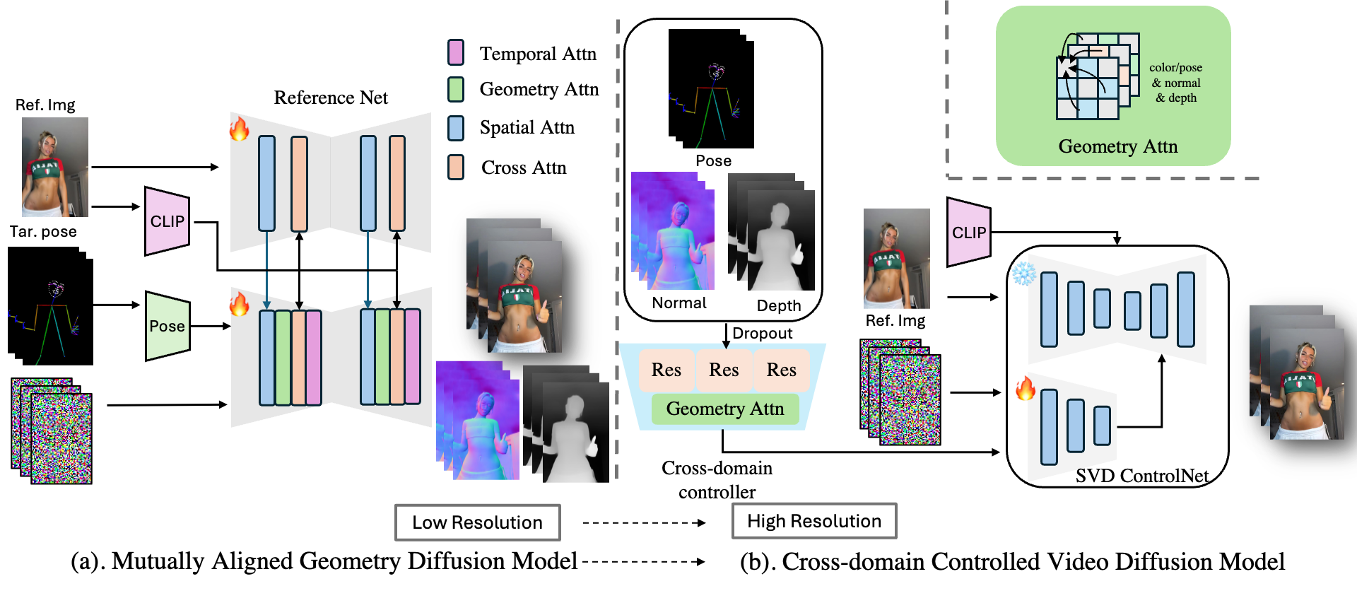 First figure from DreamDance: Animating Human Images by Enriching 3D Geometry Cues from 2D Poses