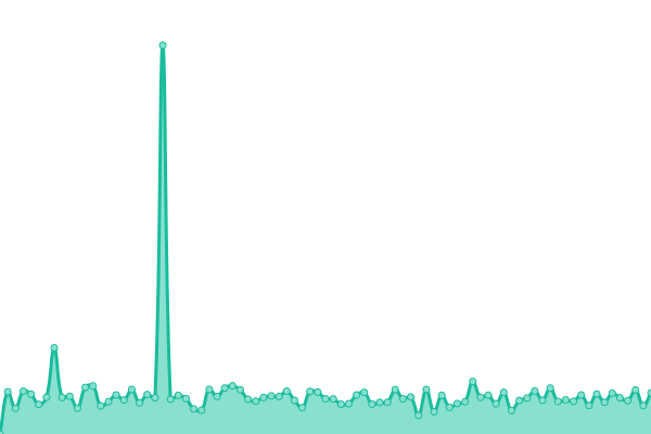 Response time graph