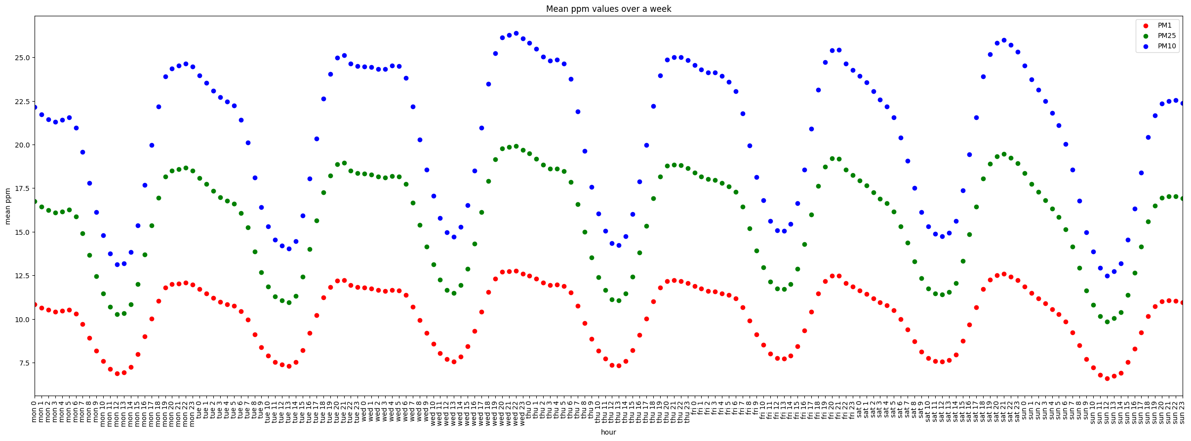 Avg ppm over week