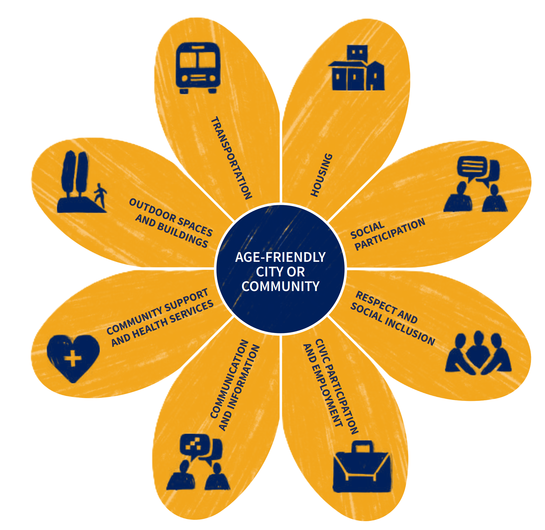 WHO Age-Friendly Cities and Communities Framework