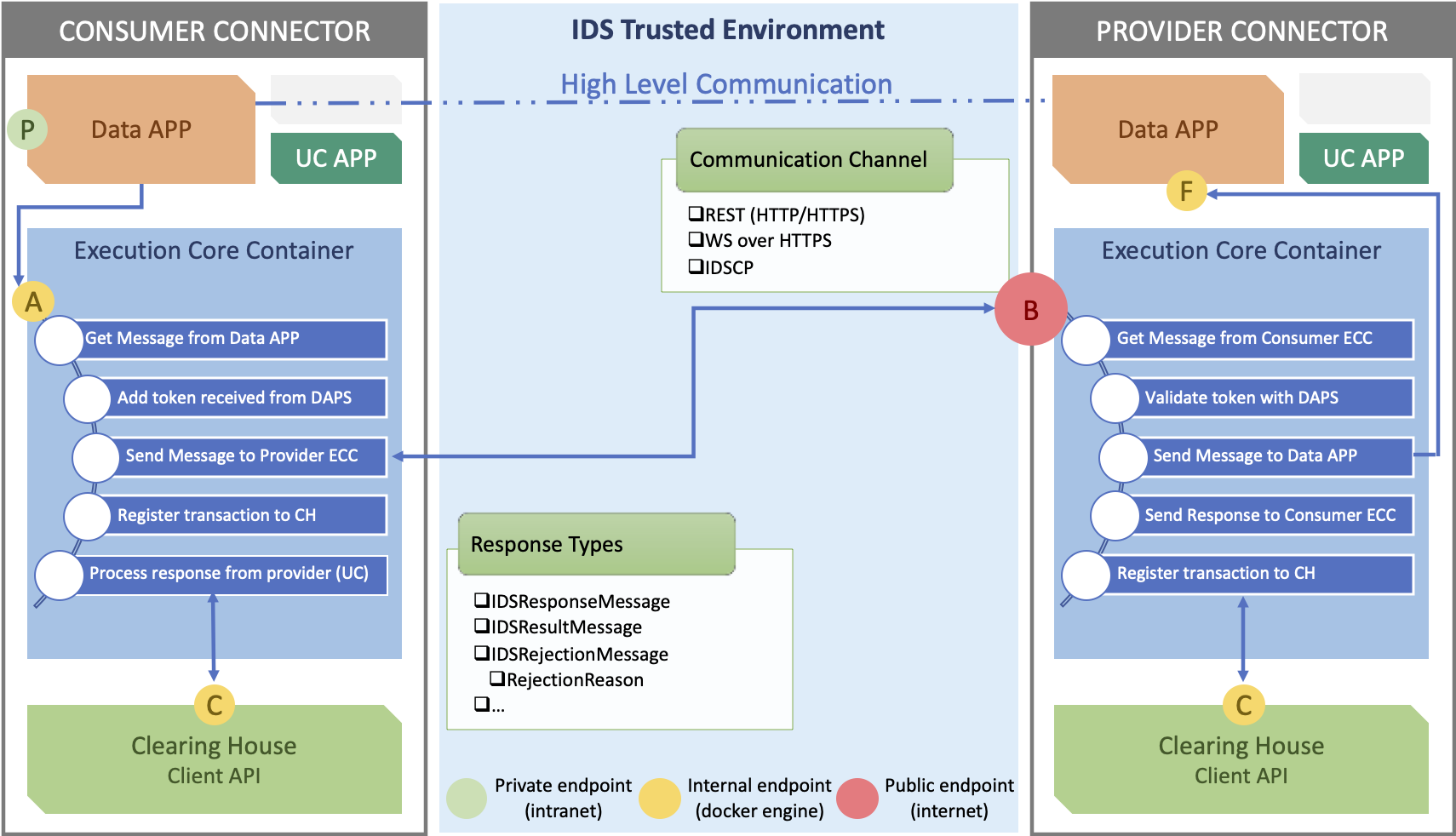 Execution Core Container Architecture