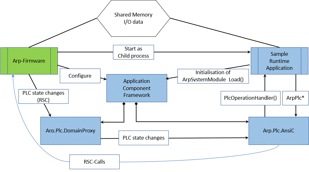 Dependencies