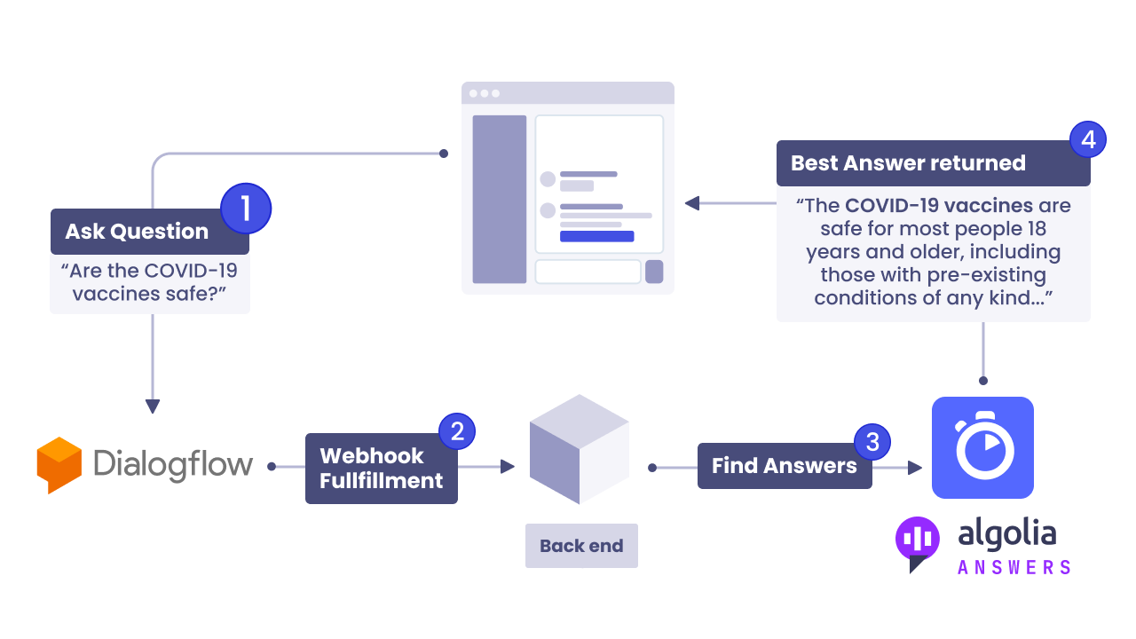 A flowchart of the chatbot with Algolia Answers sample application