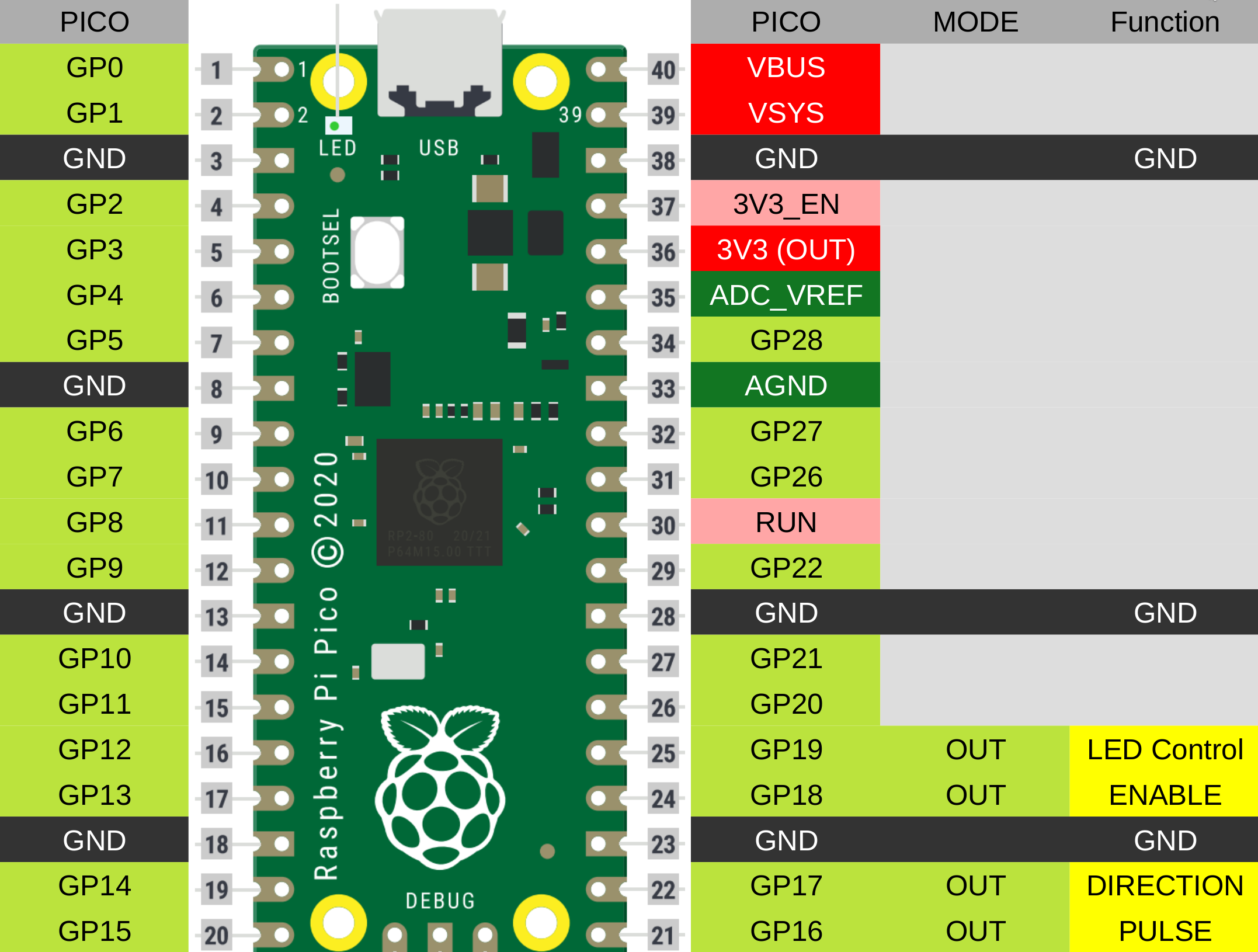 PICO Pinout