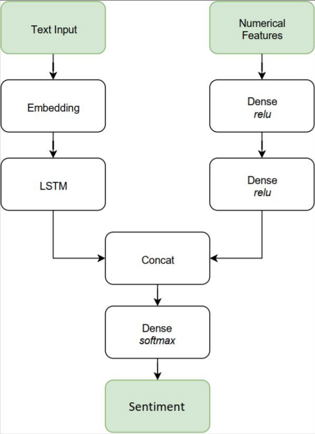 LSTM architecture