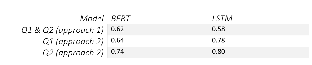 Results