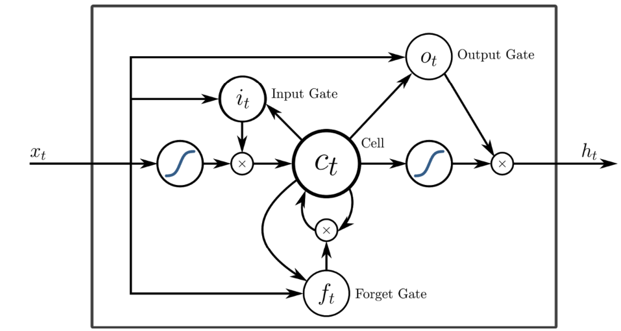 LSTM cell