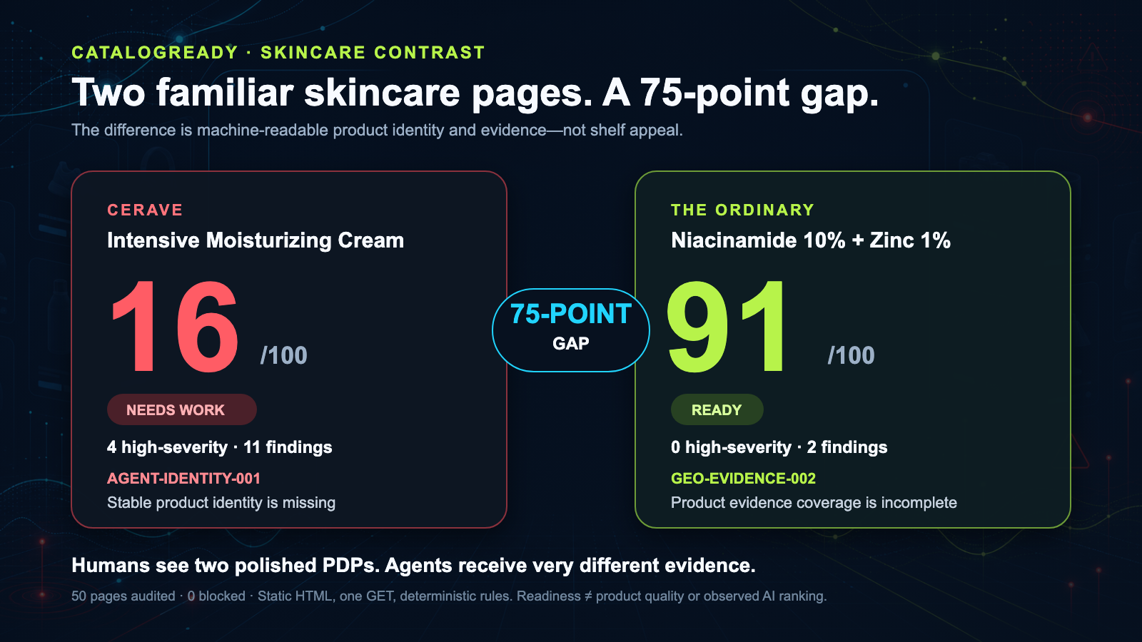 CatalogReady benchmark: CeraVe scored 16 while The Ordinary scored 91