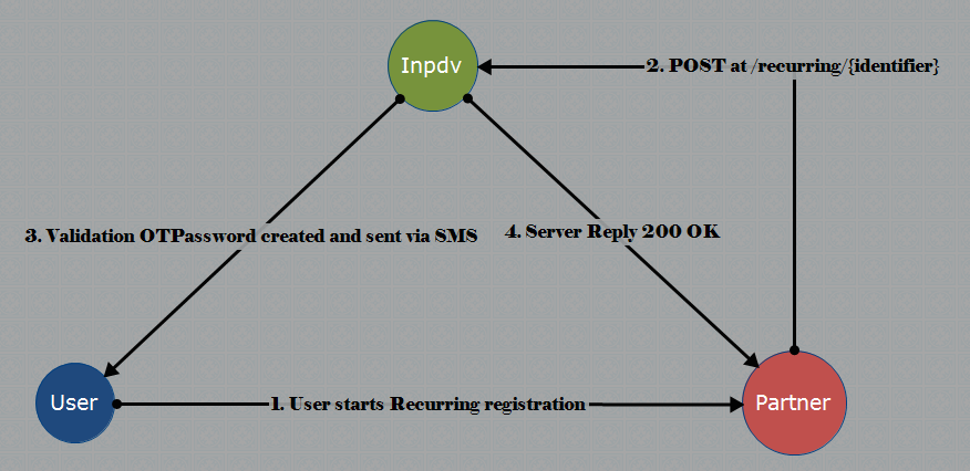 Authentication Fluxogram