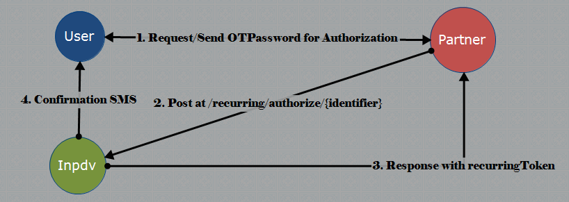 Authentication Fluxogram