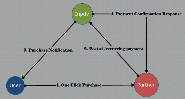 Authentication Fluxogram