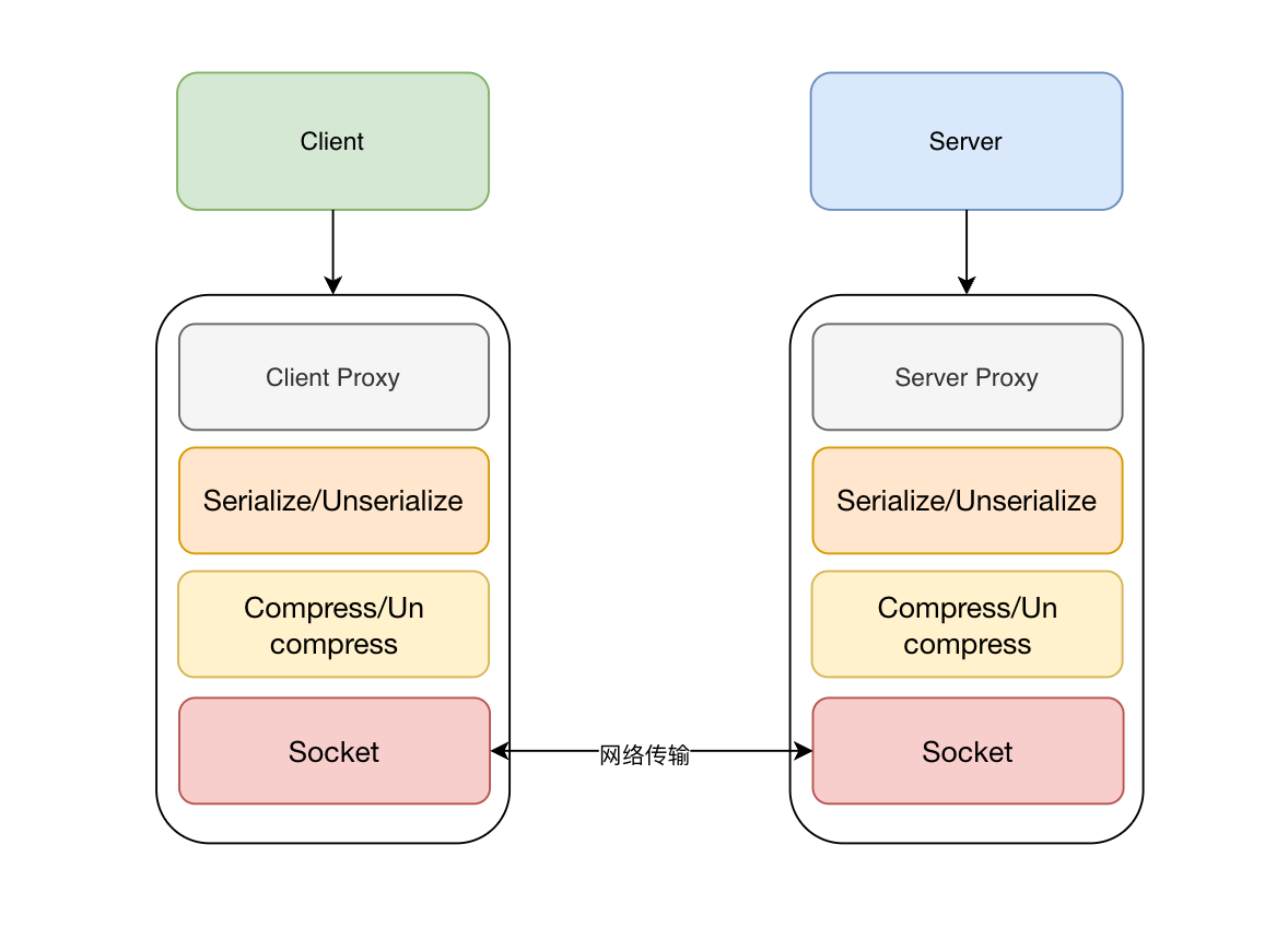 调用图