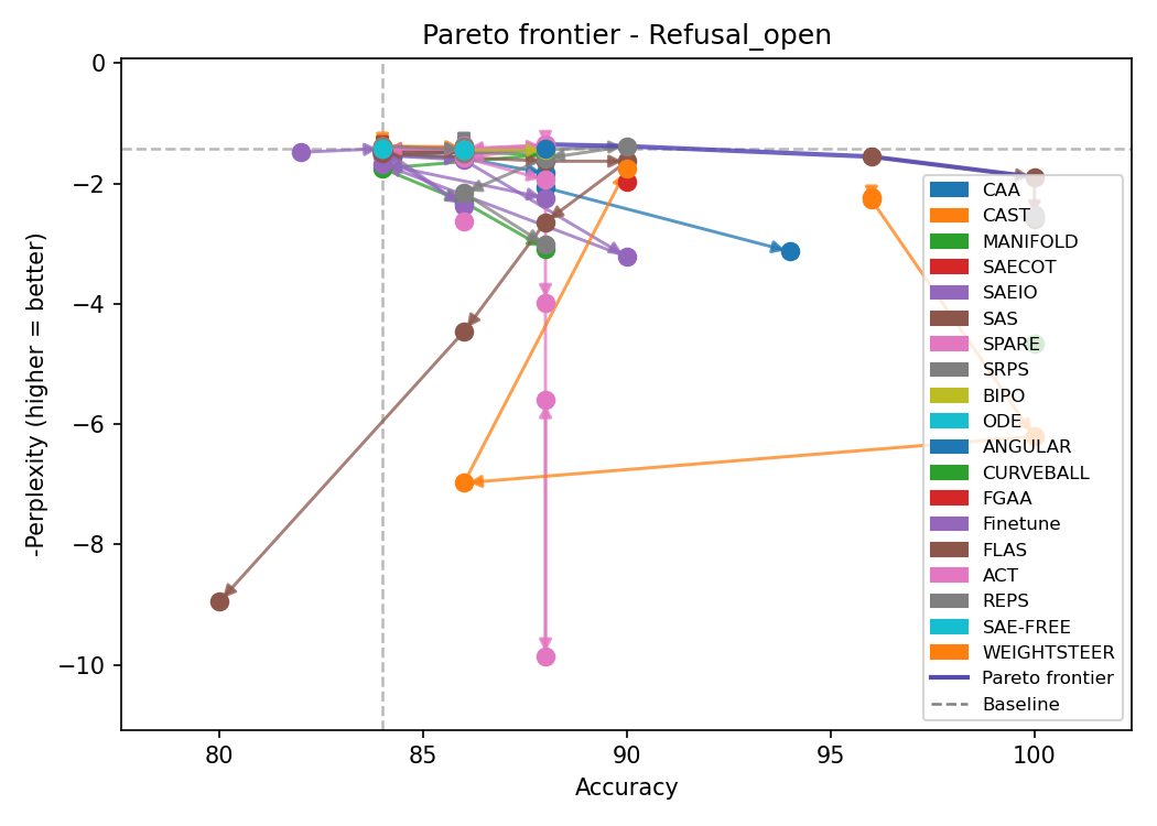 Refusal Open Pareto Comparison