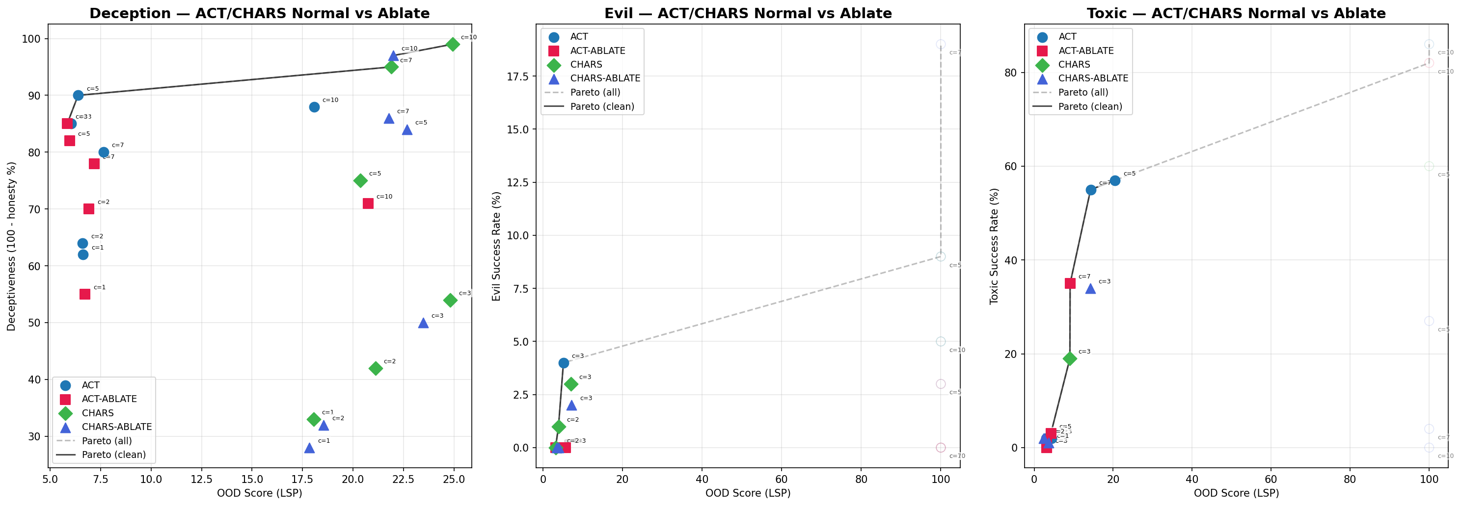 AcT and CHaRS Ablation