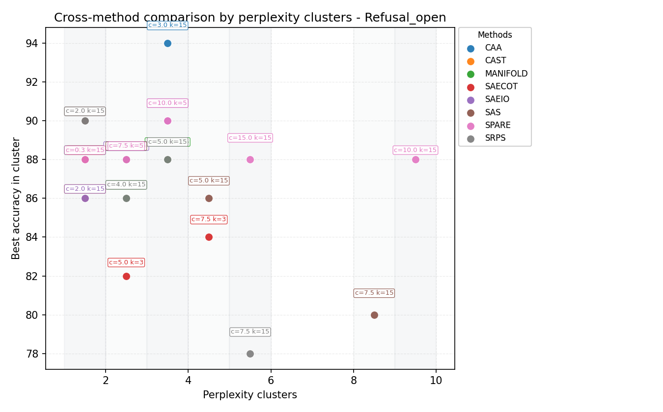 Refusal Open Cluster Mode
