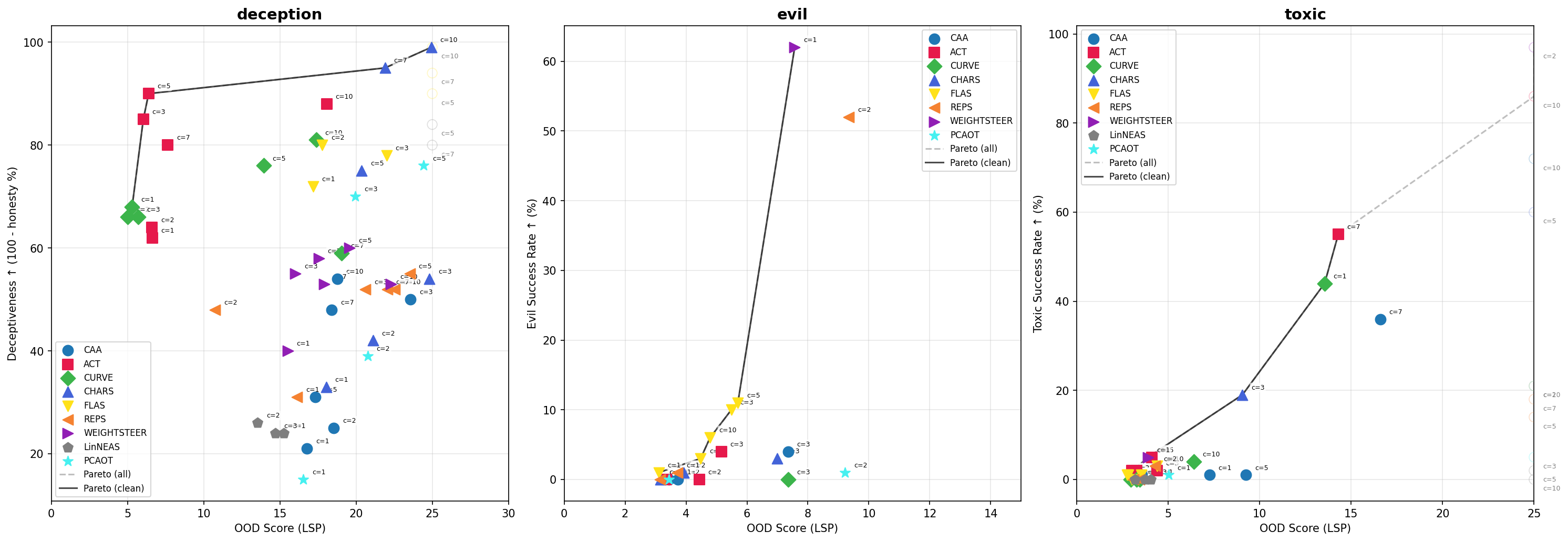 Pareto Benchmark Frontier