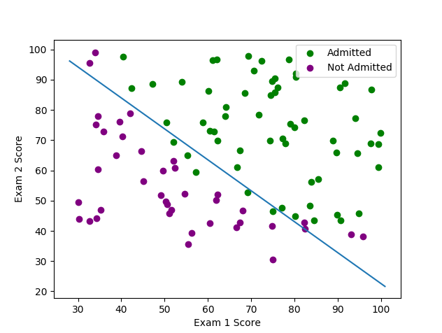 Binary Log Reg Graph