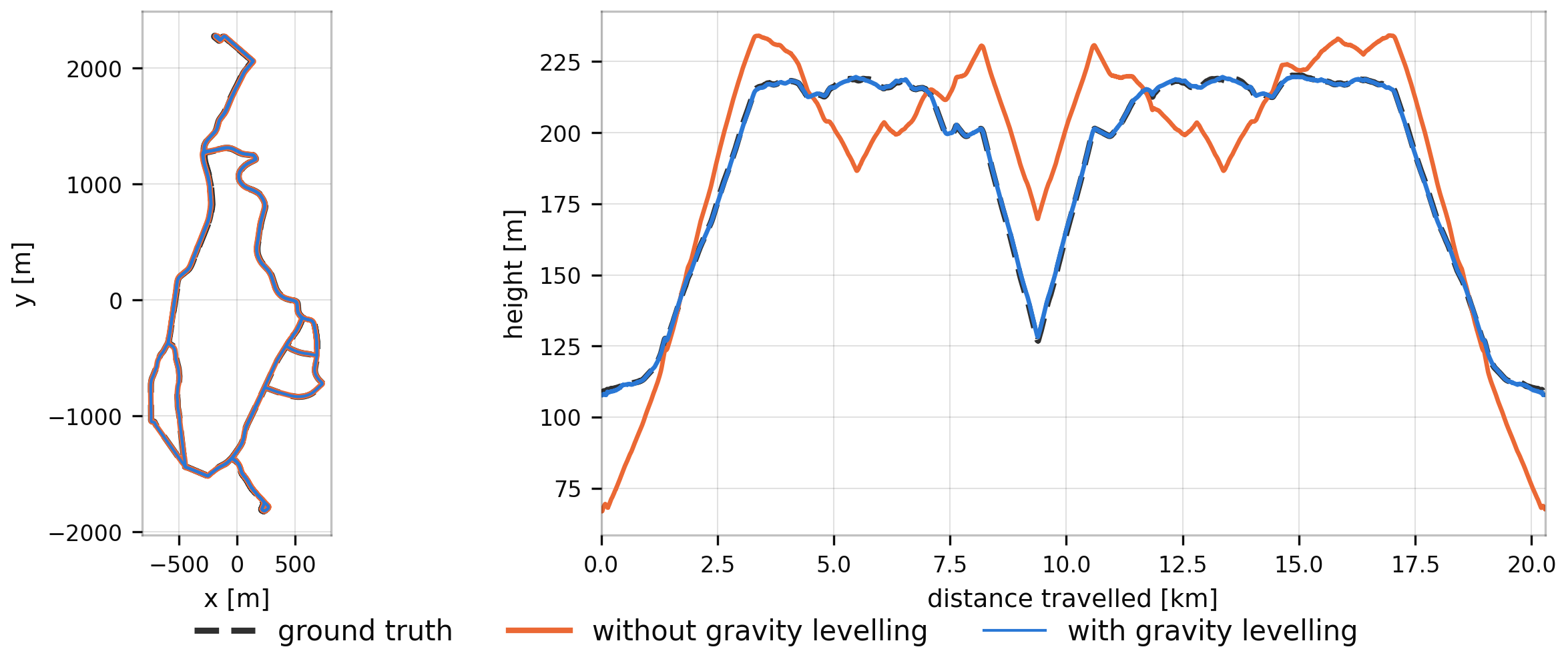 The x-y track and the height along a 20 km drive against ground truth, without gravity levelling and with it