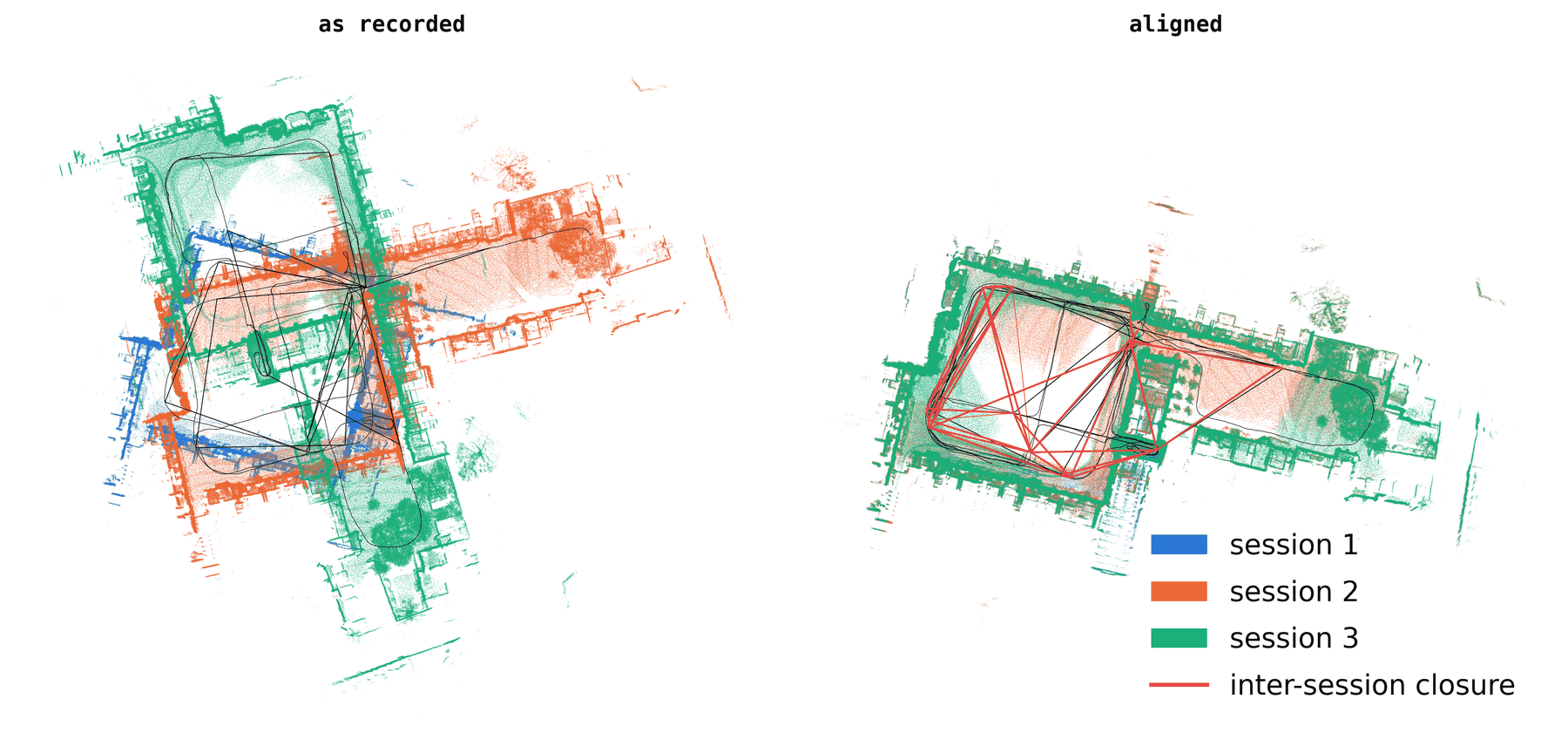 Three sessions of the same place, each in its own frame, and in one frame after alignment