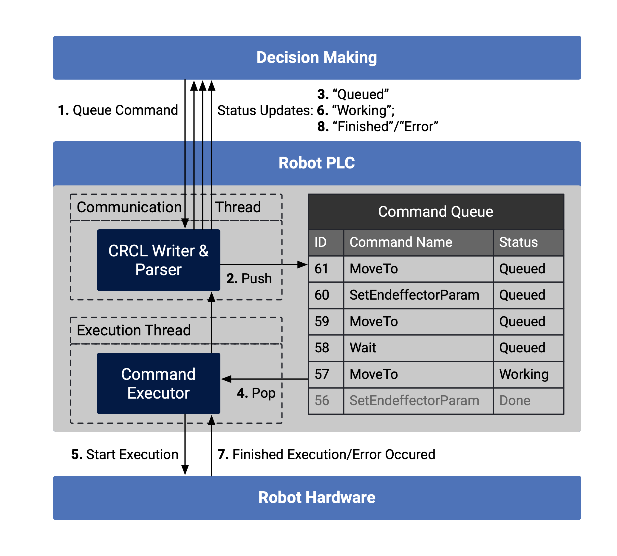 Queued Command Streaming Architecture