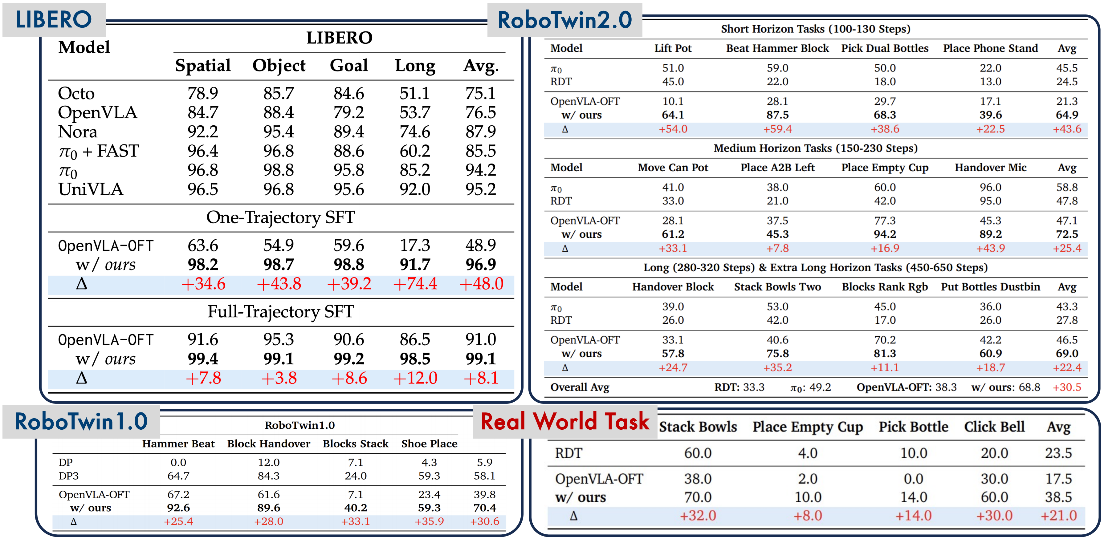 Main Results of SimpleVLA-RL.