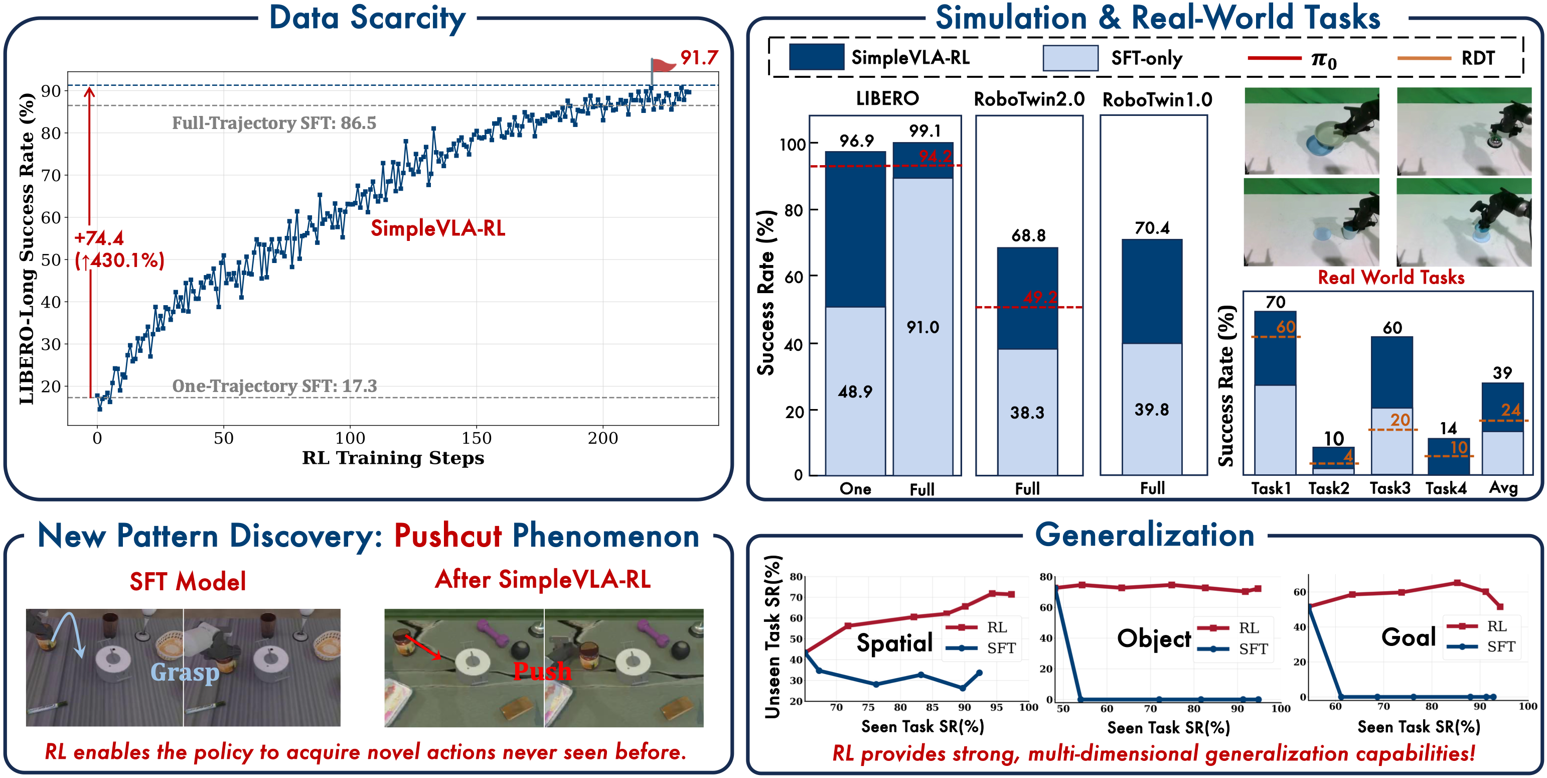 Overview of SimpleVLA-RL.