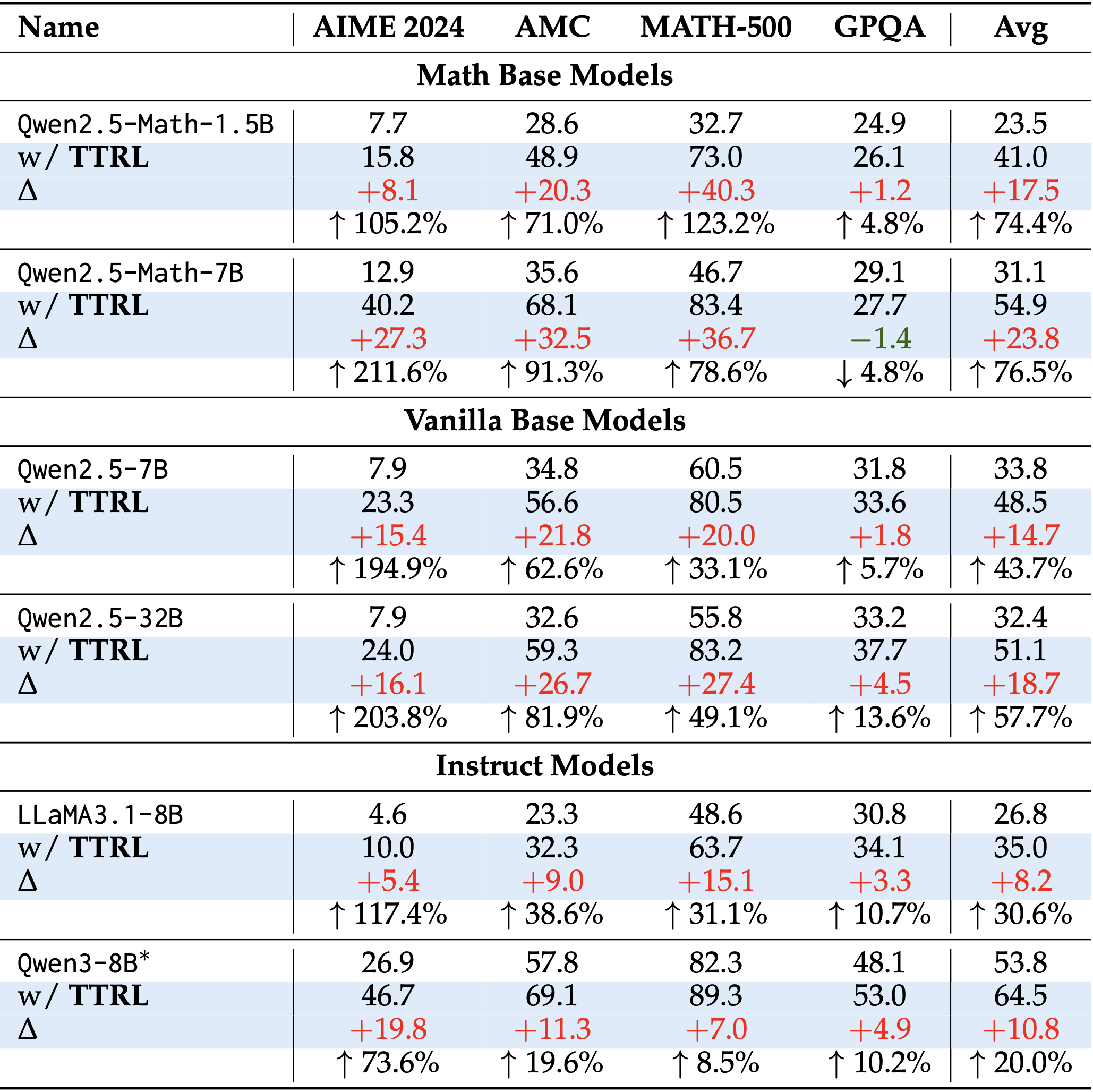 Main results of TTRL.