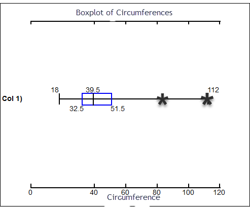 A box and whisker plot with a 5 number summary of 18, 32.5, 39.5, 51.5, and 112.  There are 2 outliers on the right side of the graph.