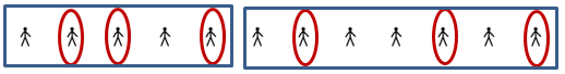 A picture of two sets of stick people. The first set has 5 stick figures and the second set has 7 stick figures. Three stick figures in each set have an oval drawn around them to indicate they have been selected for the sample.