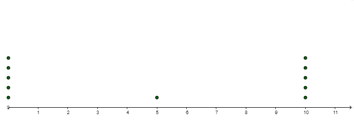 A number line segment from 0 to 11, counting by 1. There are five dots above the 0, one dot above the 5 and 5 dots above the 10. 