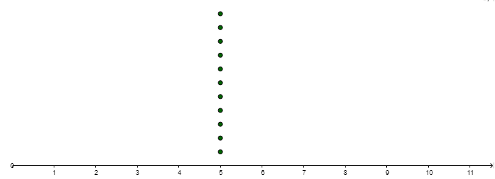 A number line segment from 0 to 11, counting by 1. There are eleven dots above the 5.  