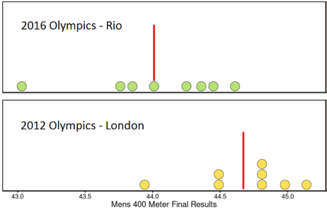 The picture is identical to the previous one with a red vertical line drawn at the mean. The mean for the London Olympics is 44.7 and the mean for the Rio Olympics is 44.0.