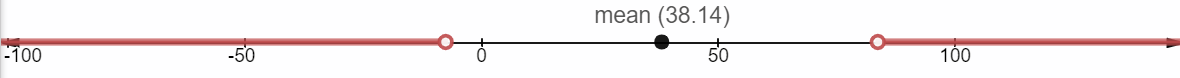 A number line that goes from -100 to 100, counting by 50. There is a point plotted at 38.14 and Mean=38.14 is written above it. There is an open circle at -7.48 and the number line is shaded from that number to the left infinitely. There is an open circle on 83.76 and the number line is shaded from that number to the right infintely.