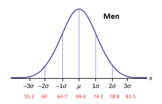 A normal curve with mu marked in the middle of the horizontal axis under the curve.  Three negative standard deviations (-1 sigma, -2 sigma, and -3 sigma) are marked to the left of mu, and three positive standard deviations (1 sigma, 2 sigma, and 3 sigma) are marked to the right of mu. Under the mu and sigmas are the z-score values that correspond to each for the population of men in the United States.  From left to right, the numbers are 55.3, 60, 64.7, 69.4 (mean), 74.1, 78.8, 83.5.