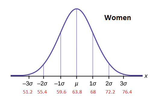 A normal curve with mu marked in the middle of the horizontal axis under the curve.  Three negative standard deviations (-1 sigma, -2 sigma, and -3 sigma) are marked to the left of mu, and three positive standard deviations (1 sigma, 2 sigma, and 3 sigma) are marked to the right of mu. Under the mu and sigmas are the z-score values that correspond to each for the population of women in the United States.  From left to right, the numbers are 51.2, 55.4, 59.6, 63.8 (mean), 68, 72.2, 76.4. 