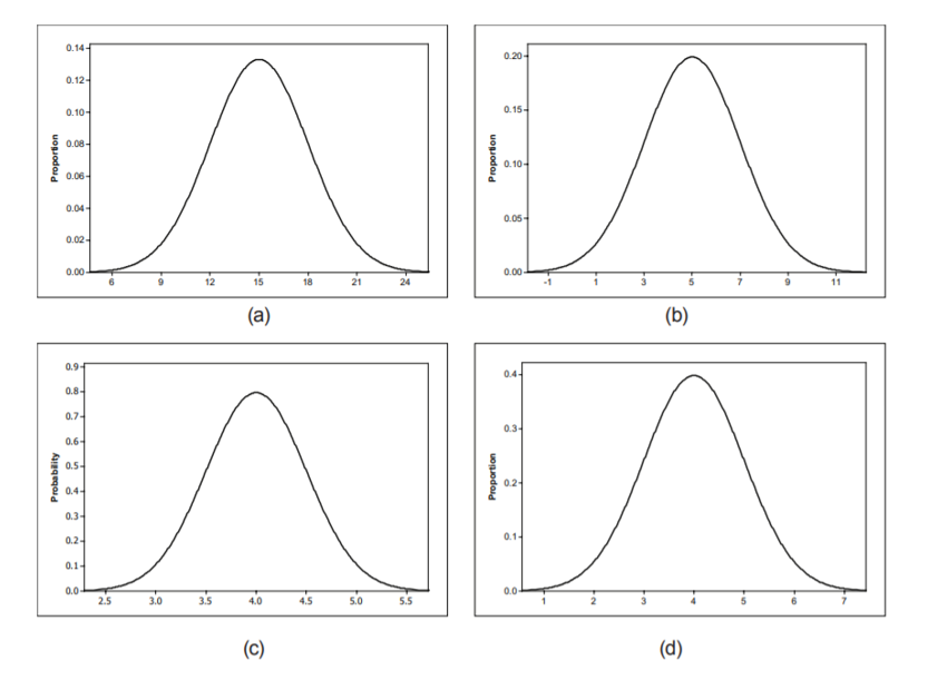 Four normal density graphs (a-d).  The vertical axis on all four graphs is labeled Proportio. There are only number on all the horizontal axes.  In graph a, the horizontal axis is labeled from 6 to 24 with intervals of 3.  The vertical axis is labeled from 0 to 0.14 with intervals of 0.02. In graph b, the horizontal axis is labeled from -1 to 211 with intervals of 2.  The vertical axis is labeled from 0 to 0.20with intervals of 0.05.  In graph c, the horizontal axis is labeled from 2.5 to 5.5 with intervals of0.5.  The vertical axis is labeled from 0 to 0.9 with intervals of 0.1.  In graph d, the horizontal axis is labeled from 1 to 7 with intervals of 1.  The vertical axis is labeled from 0 to 0.4 with intervals of 0.1.  