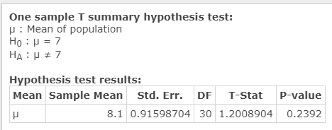 One sample T summary hypothesis test: mu: mean of the population, H_O: mu = 7, H_A: mu does not equal 7.
                      Hypothesis Test results: 
                      Mean: mu
                      Sample Mean: 8.1
                      Std. Err.: 0.91598704
                      DF: 30
                      T-Stat: 1.2008904
                      p-value: 0.2392