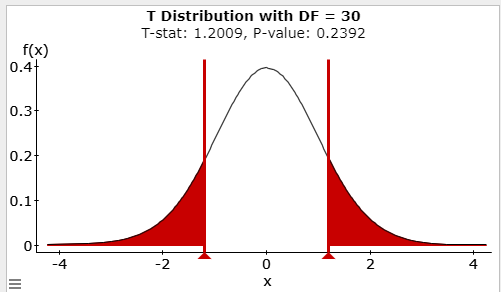 Graph of t-distribution with DF=30, T-stat=1.2009, p-value: 0.2392. T calculator with the graph of a normal curve.  The x-axis is labeled from -4 to 4 in intervals of 2.  The top of the curve is at x=0.  The y-axis is labeled from 0 to 0.4 in intervals of 0.1.  The area under the curve is shaded for all x values less than -1.2009 and greater than +1.2009.