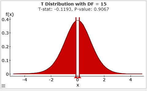 Graph of t-distribution with DF=15, T-stat=-0.1193, p-value: 0.9067. T calculator with the graph of a normal curve.  The x-axis is labeled from -4 to 4 in intervals of 2.  The top of the curve is at x=0.  The y-axis is labeled from 0 to 0.4 in intervals of 0.1.  The area under the curve is shaded for all x values less than -0.1193 and greater than +0.1193.