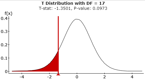 Graph of t-distribution with DF=17, T-stat=-1.3501, p-value: 0.0973. T calculator with the graph of a normal curve.  The x-axis is labeled from -4 to 4 in intervals of 2.  The top of the curve is at x=0.  The y-axis is labeled from 0 to 0.4 in intervals of 0.1.  The area under the curve is shaded for all x values less than -1.3501.