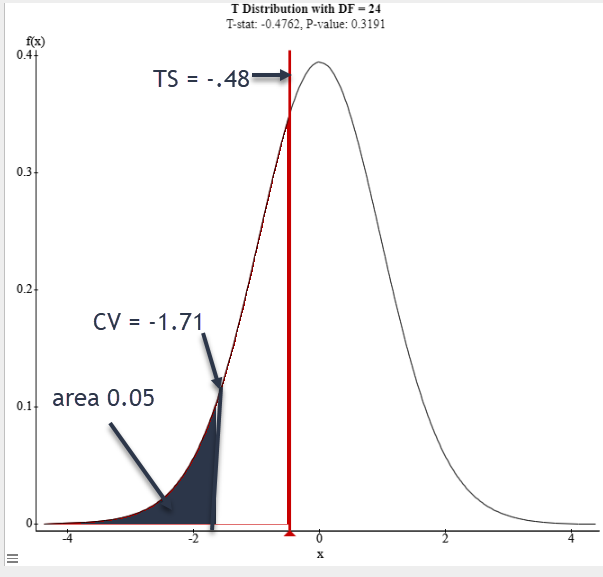 A standard normal distribution graph. The area under the curve is shaded to the left of the critical value, -1.71. A line is drawn to show the test statistic at -0.48. Becasue the test statistic is not in the shaded rejection region, we fail to reject the null hypothesis.  