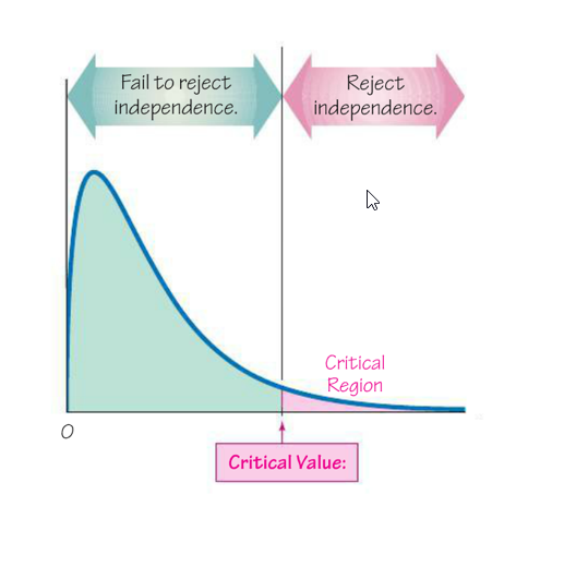 Generic Chi-square distribution curve.  Rises rapidly on the left side of the graph to the max and then slowly descends to the right.  As a result, it looks like most of the graph is on the left.  The critical value is labeled CV under the x-axis and marked with a vertical line through the curve.  The larger area to the left of the CV is labeled Fail to reject independence.  The smaller area to the right of the CV is labeled reject independence.