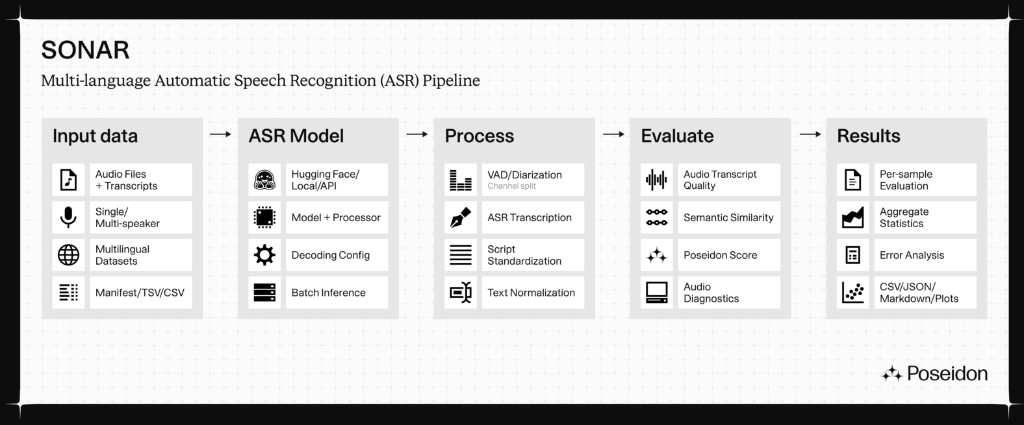 SONAR pipeline: input data flows through ASR models and processing into evaluation and results