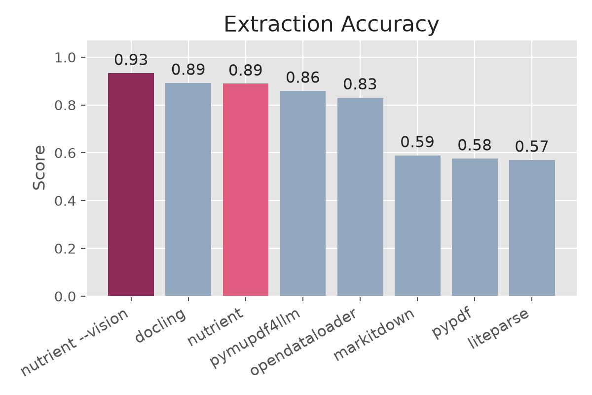 Extraction accuracy