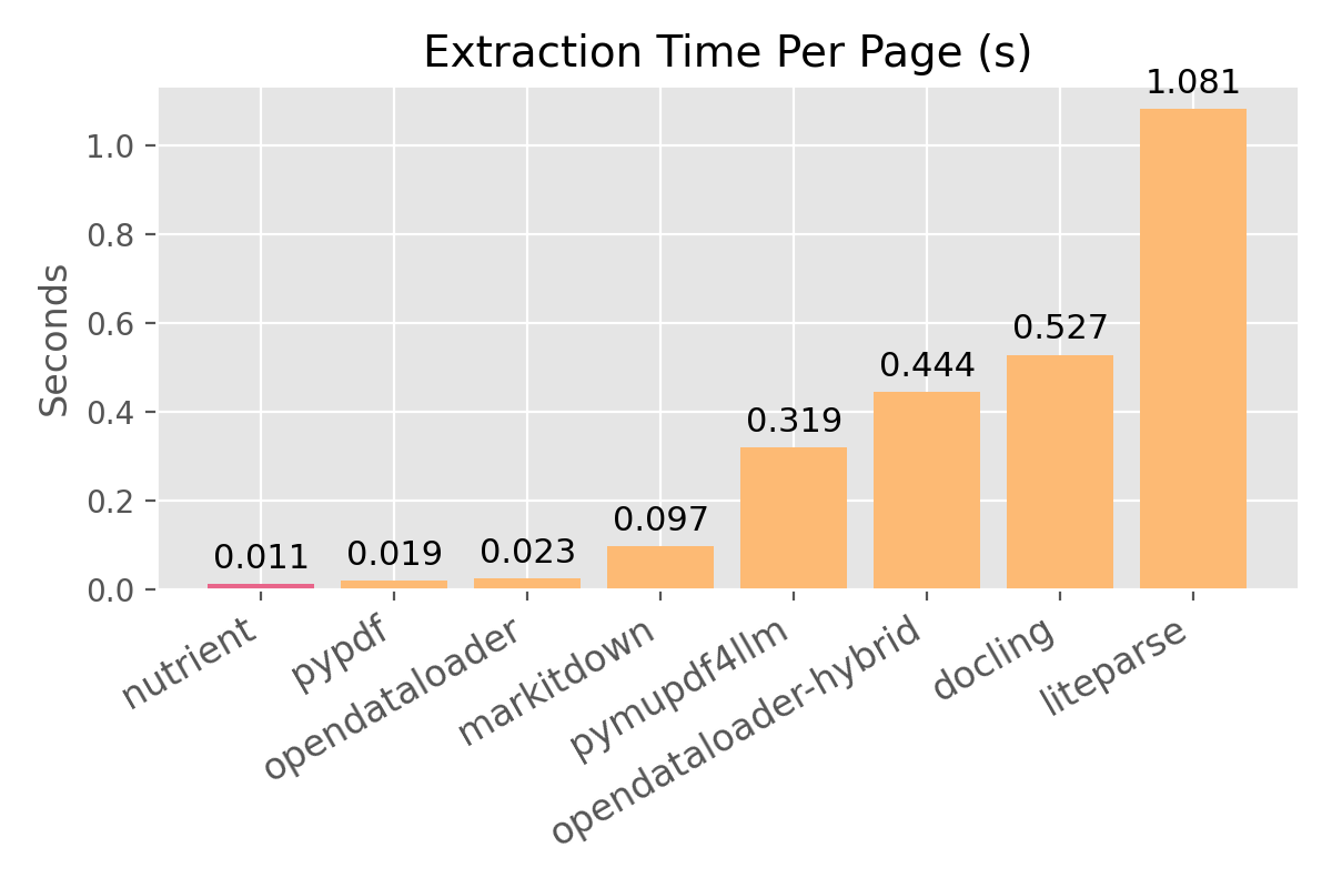 Extraction speed