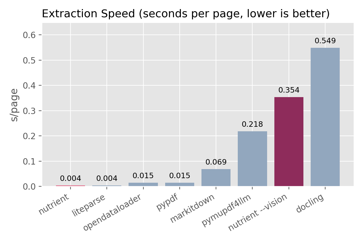 Extraction speed